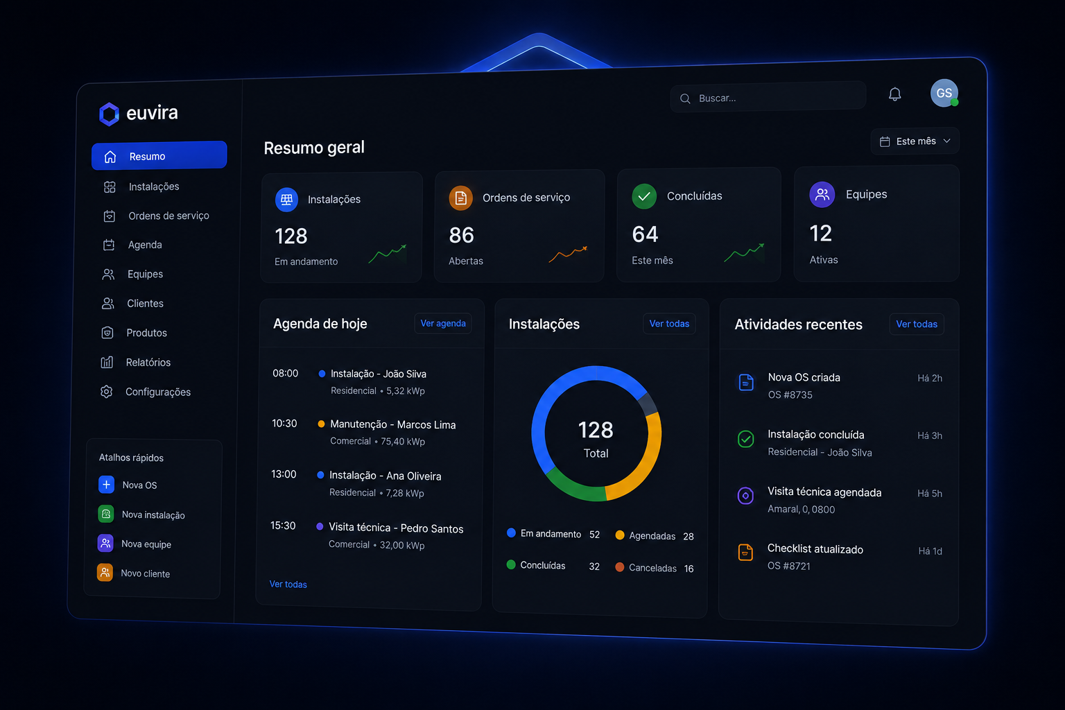 Dashboard operacional do Euvira para integradores solares com gestão de instalações, ordens de serviço e equipes técnicas.